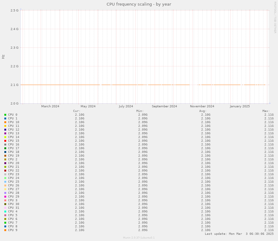 CPU frequency scaling