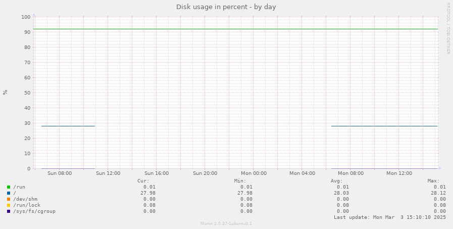 Disk usage in percent