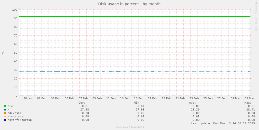 Disk usage in percent