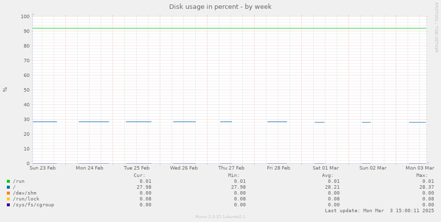 Disk usage in percent