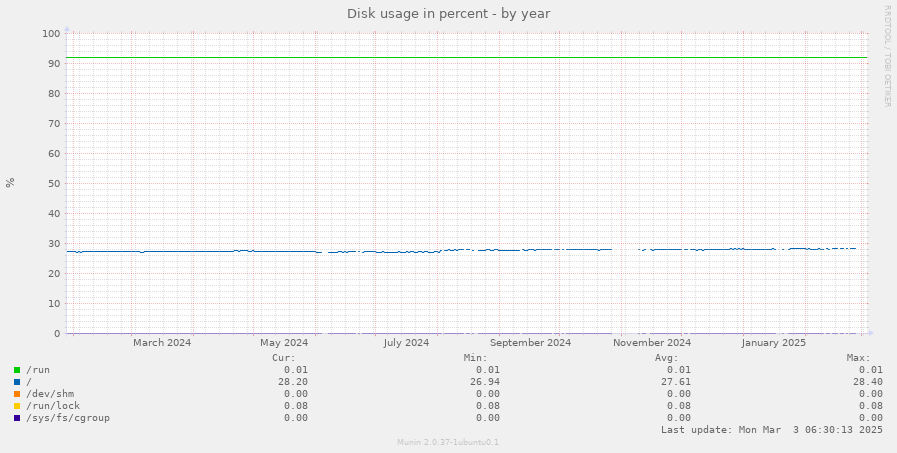 Disk usage in percent