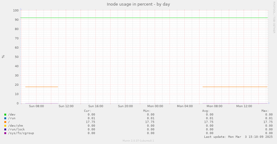 Inode usage in percent