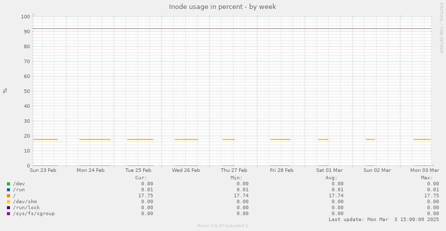 Inode usage in percent