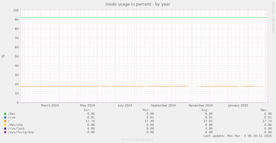 Inode usage in percent