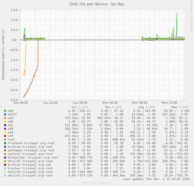 Disk IOs per device