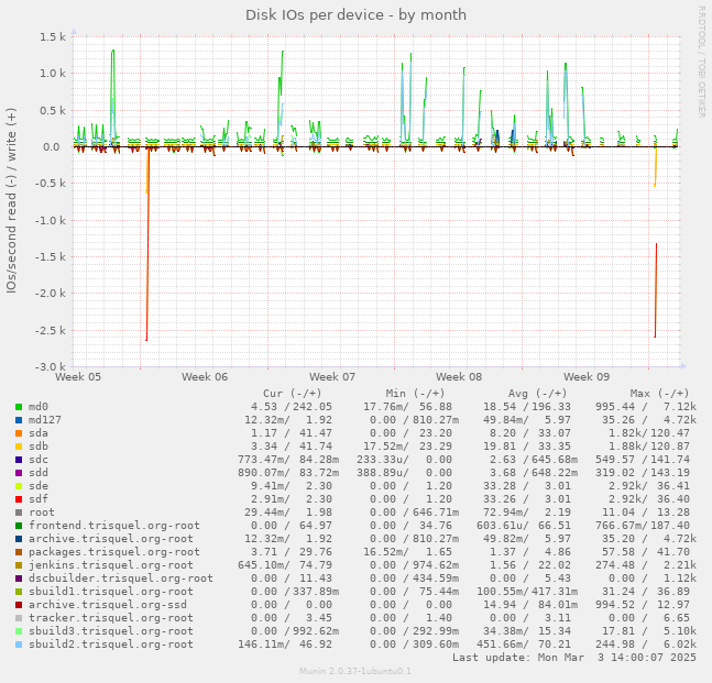 Disk IOs per device