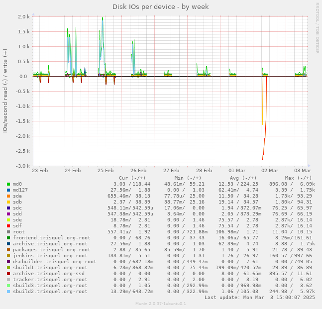 Disk IOs per device