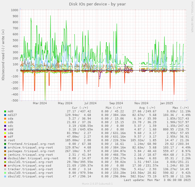 Disk IOs per device