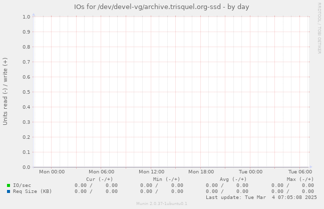 IOs for /dev/devel-vg/archive.trisquel.org-ssd