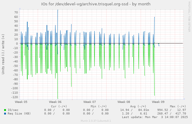 IOs for /dev/devel-vg/archive.trisquel.org-ssd