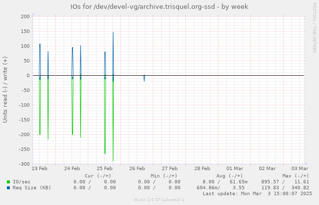 IOs for /dev/devel-vg/archive.trisquel.org-ssd