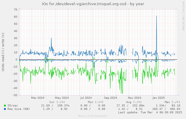 IOs for /dev/devel-vg/archive.trisquel.org-ssd