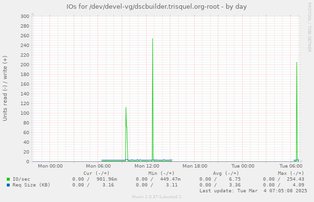 IOs for /dev/devel-vg/dscbuilder.trisquel.org-root