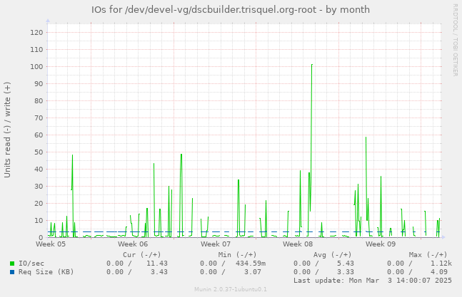 IOs for /dev/devel-vg/dscbuilder.trisquel.org-root