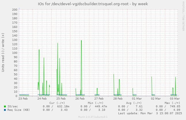 IOs for /dev/devel-vg/dscbuilder.trisquel.org-root