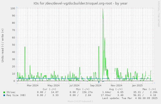 IOs for /dev/devel-vg/dscbuilder.trisquel.org-root