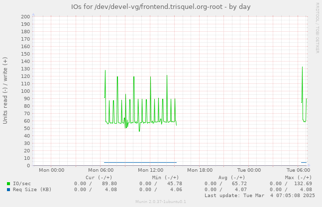 IOs for /dev/devel-vg/frontend.trisquel.org-root