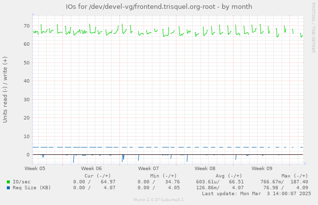 IOs for /dev/devel-vg/frontend.trisquel.org-root