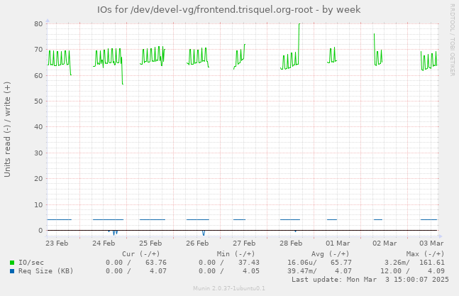 IOs for /dev/devel-vg/frontend.trisquel.org-root