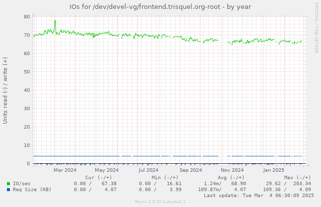 IOs for /dev/devel-vg/frontend.trisquel.org-root