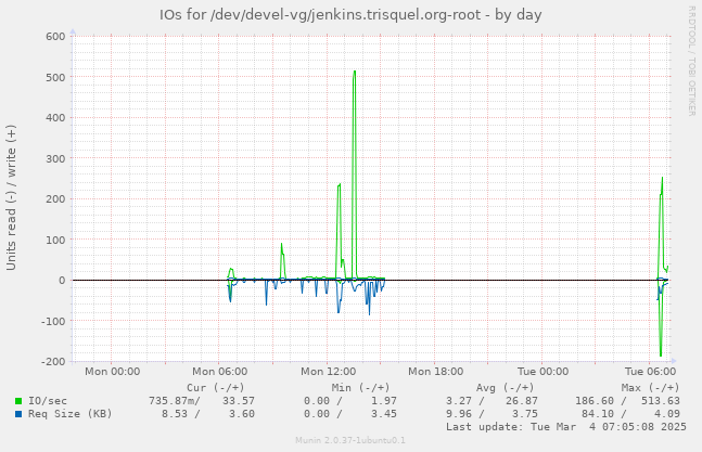 IOs for /dev/devel-vg/jenkins.trisquel.org-root