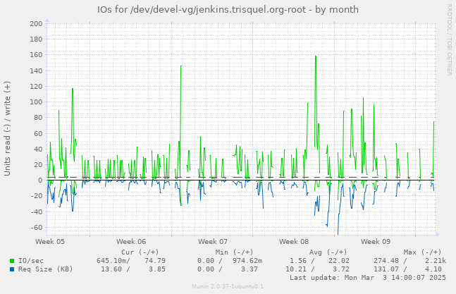 IOs for /dev/devel-vg/jenkins.trisquel.org-root