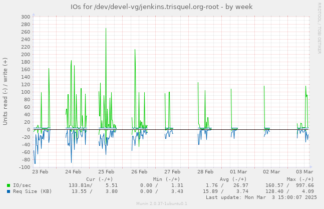 IOs for /dev/devel-vg/jenkins.trisquel.org-root