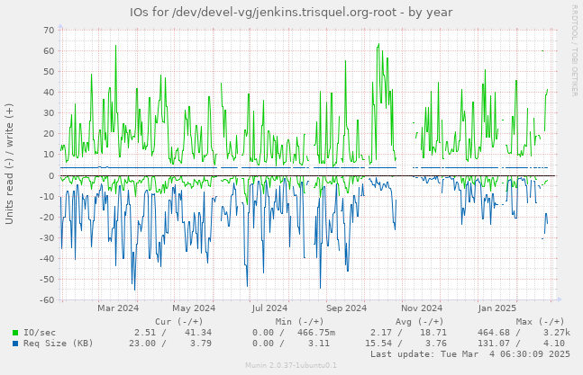 IOs for /dev/devel-vg/jenkins.trisquel.org-root