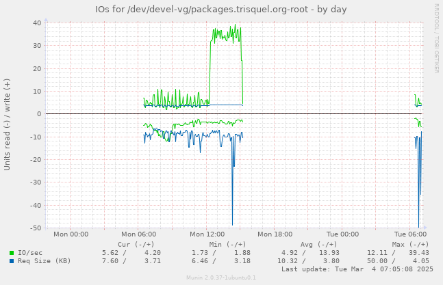 IOs for /dev/devel-vg/packages.trisquel.org-root