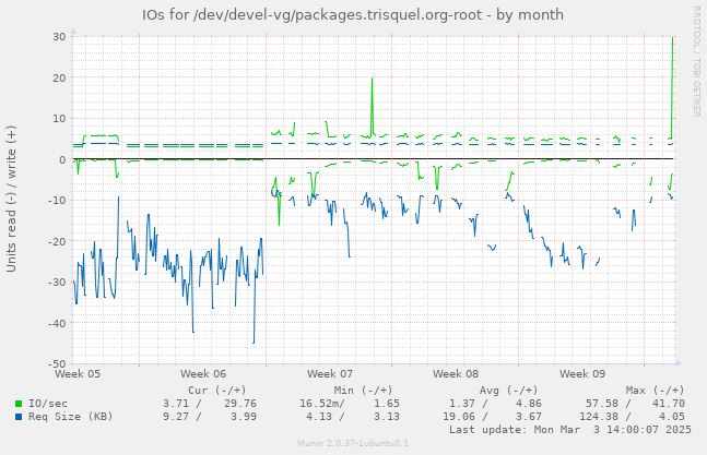 IOs for /dev/devel-vg/packages.trisquel.org-root