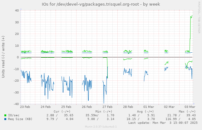 IOs for /dev/devel-vg/packages.trisquel.org-root