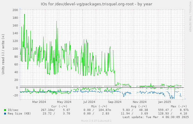 IOs for /dev/devel-vg/packages.trisquel.org-root