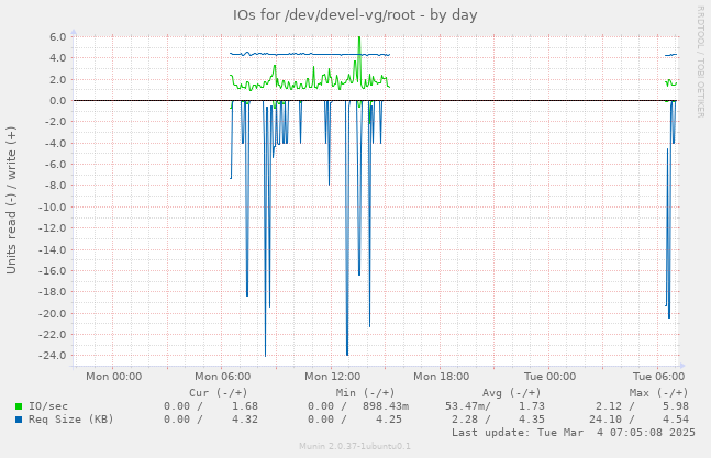 IOs for /dev/devel-vg/root