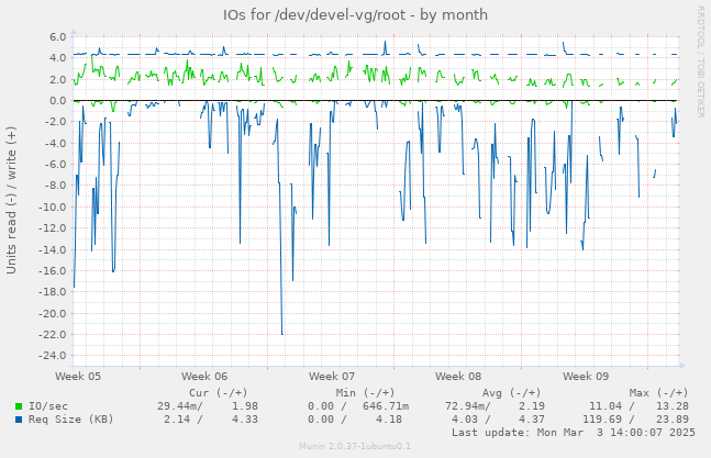 IOs for /dev/devel-vg/root