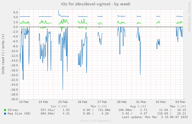 IOs for /dev/devel-vg/root