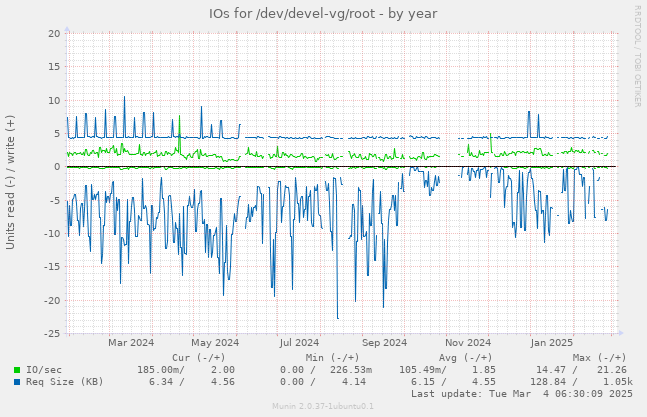 IOs for /dev/devel-vg/root