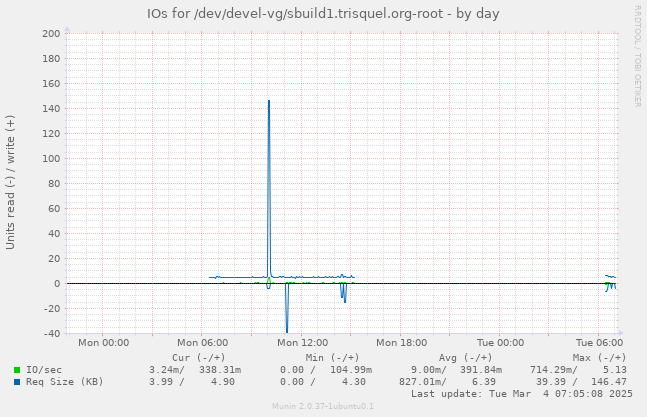 IOs for /dev/devel-vg/sbuild1.trisquel.org-root