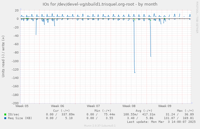 IOs for /dev/devel-vg/sbuild1.trisquel.org-root