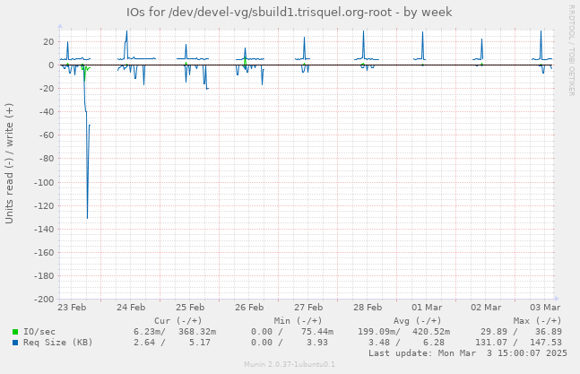 IOs for /dev/devel-vg/sbuild1.trisquel.org-root