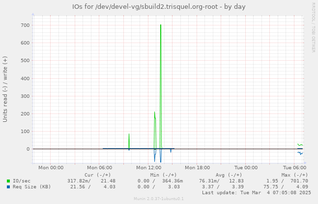 IOs for /dev/devel-vg/sbuild2.trisquel.org-root