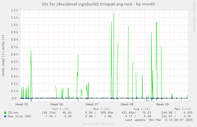 IOs for /dev/devel-vg/sbuild2.trisquel.org-root