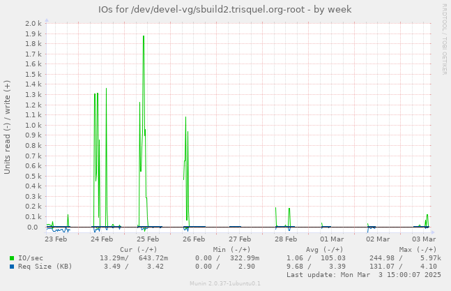 IOs for /dev/devel-vg/sbuild2.trisquel.org-root