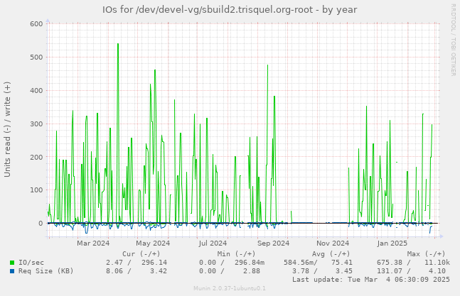 IOs for /dev/devel-vg/sbuild2.trisquel.org-root