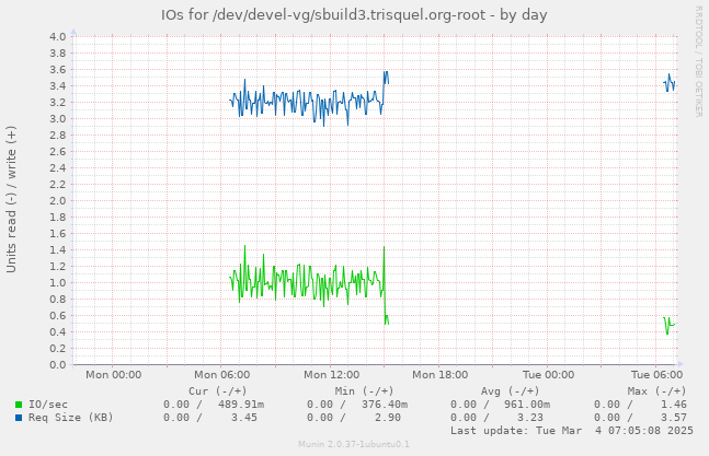 IOs for /dev/devel-vg/sbuild3.trisquel.org-root