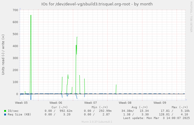 IOs for /dev/devel-vg/sbuild3.trisquel.org-root