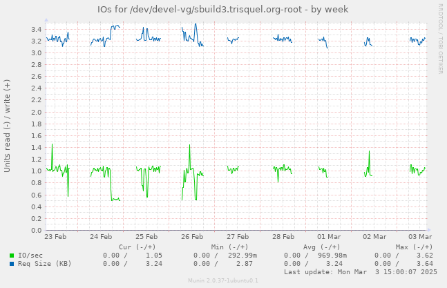 IOs for /dev/devel-vg/sbuild3.trisquel.org-root