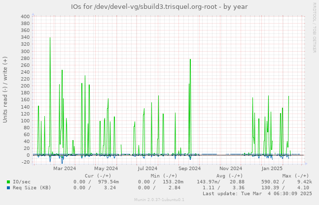 IOs for /dev/devel-vg/sbuild3.trisquel.org-root