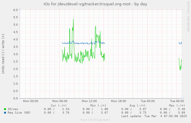 IOs for /dev/devel-vg/tracker.trisquel.org-root