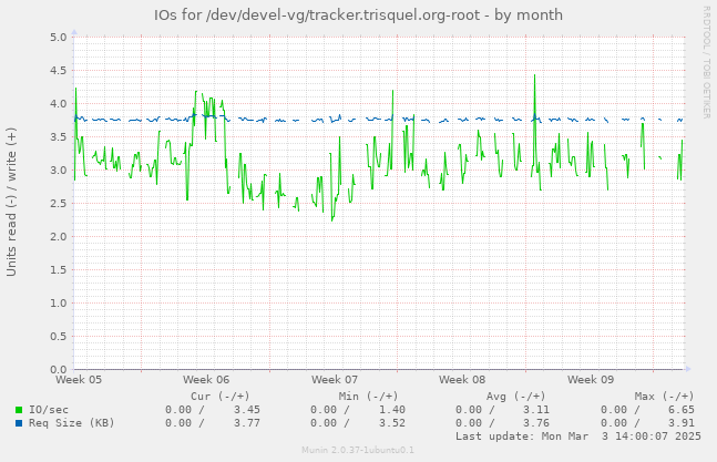 IOs for /dev/devel-vg/tracker.trisquel.org-root