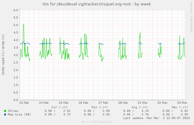 IOs for /dev/devel-vg/tracker.trisquel.org-root